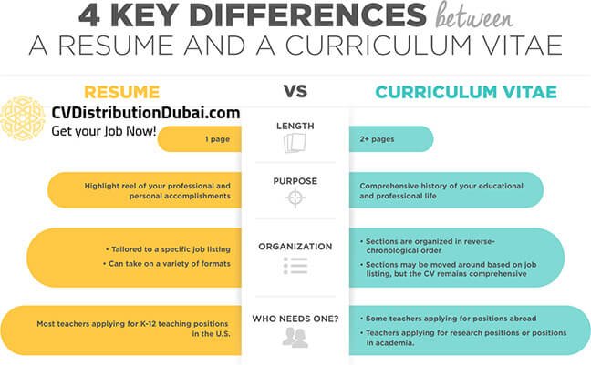 cvs vs resumes - How to write a CV for Jobs in UAE in 2021?